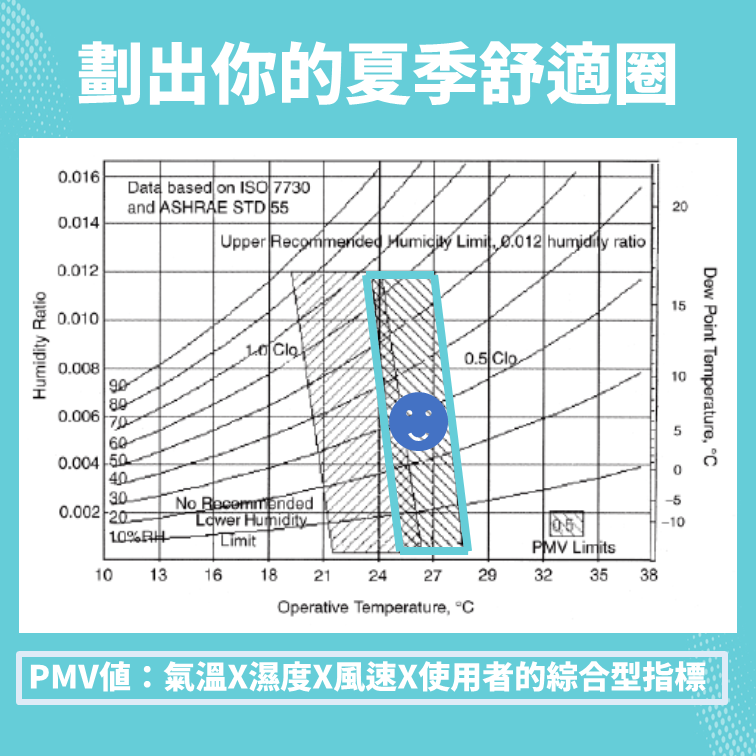 PMV值室內舒適度指標